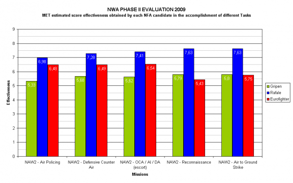 NWA phase II evaluation 2009.png