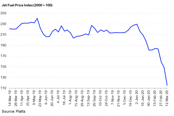 IATA Jet Fuel Price 200313.png