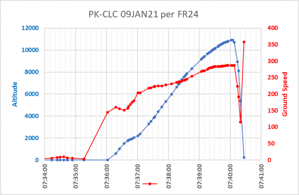 PK-CLC Alt Speed Graph.png