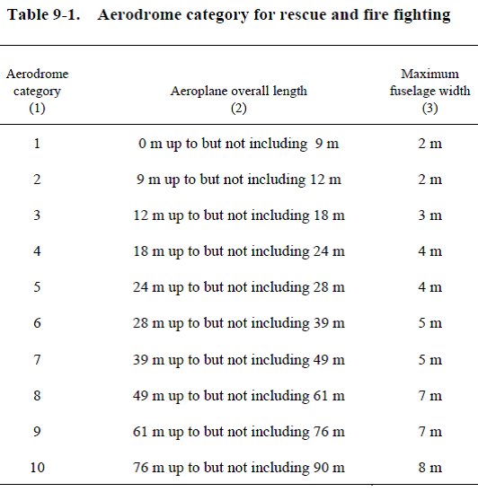 ICAO ARFF Code.png