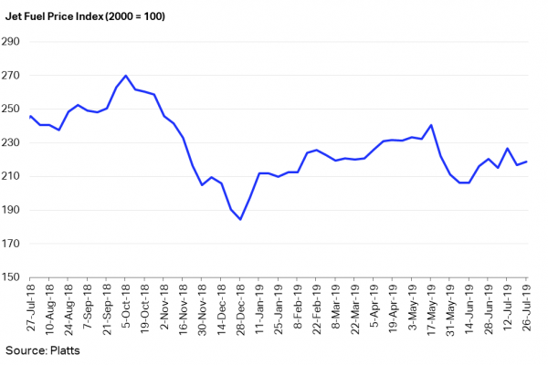 IATA Jet Fuel Price Monito 20190726.png