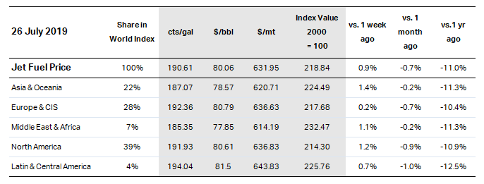 IATA Jet Fuel Price Monitor Table 20190726.png