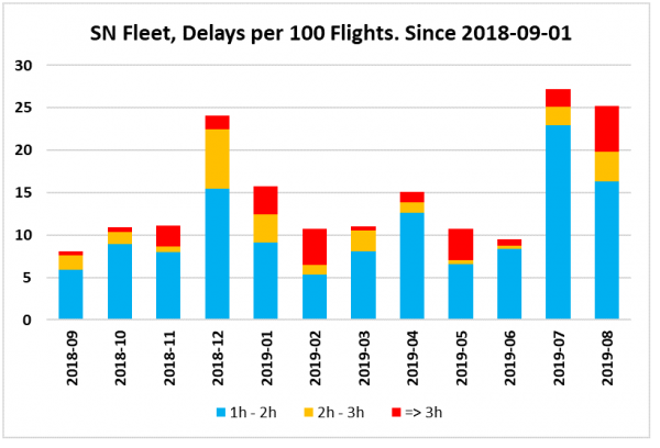 SN Flight Delays Graph by Month.png