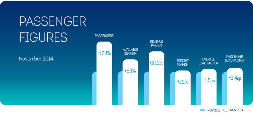 Passenger growth at Brussels Airlines continues in November: +17.4%