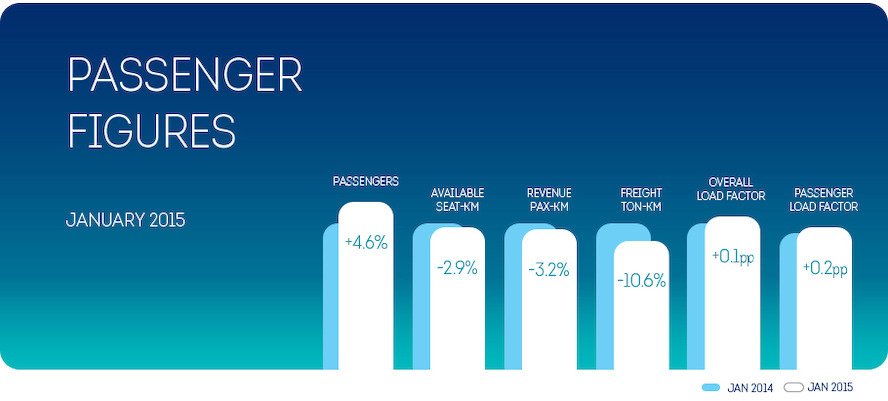 4,6 percent more passengers in January for Brussels Airlines 4,6 percent more passengers in January for Brussels Airlines