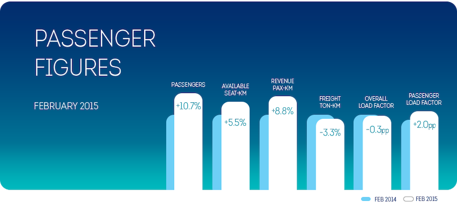 Brussels Airlines registers a 10.7 percent passenger growth in February February 2015 Brussels Airlines load factor