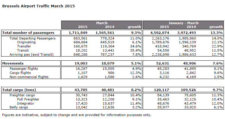 Brussels Airport continues to record strong growth in passenger numbers and cargo traffic in March