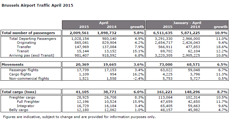 Brussels Airport sees continued growth in April 2015: passenger numbers increase by 5.8%