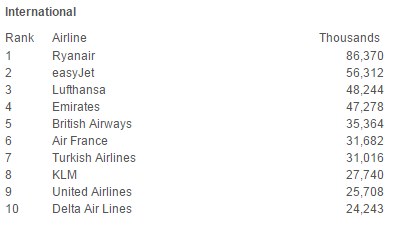 IATA confirms Ryanair remains the world’s favourite airline and carries more international customers than any other carrier
