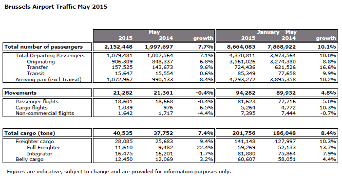 Brussels Airport: growth of over 7% in cargo and passenger volumes