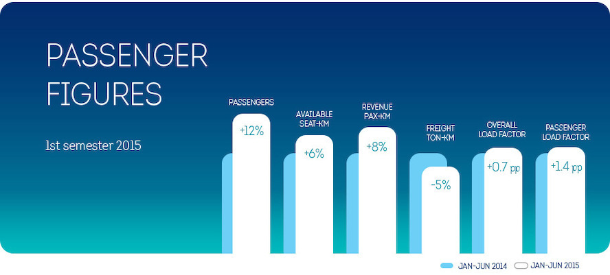 Brussels Airlines registers a 12 percent passenger growth in first semester