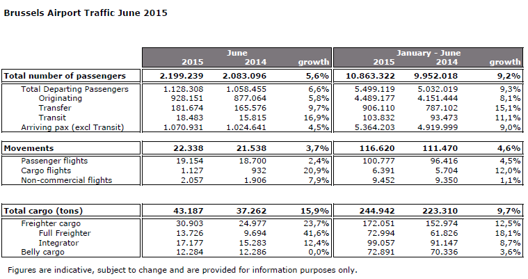 Brussels Airport records strong growth in passenger and cargo traffic from January to June 2015
