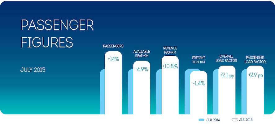 Brussels Airlines starts summer holidays with a strong passenger growth