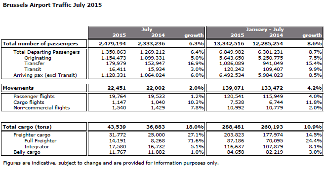 Close to 2.5 million passengers and a very strong 18% growth in cargo at Brussels Airport in July