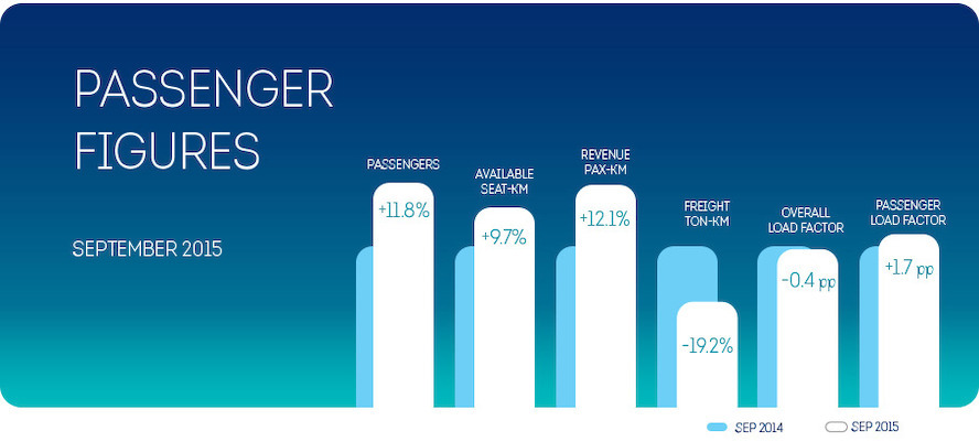 Brussels Airlines’ growth trend continues in September: +11.8% more passengers