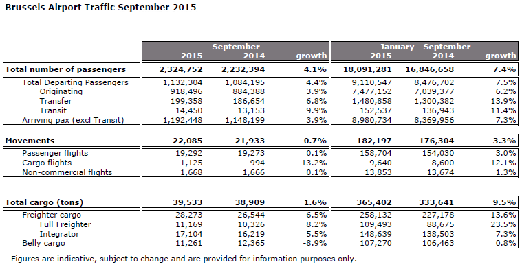 Growth in passengers and cargo at Brussels Airport continues unabated in September