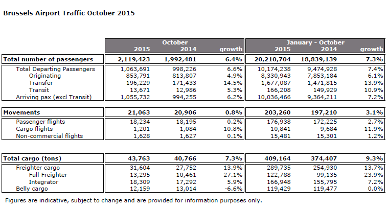 Brussels Airport grows again to over 2 million passengers in October