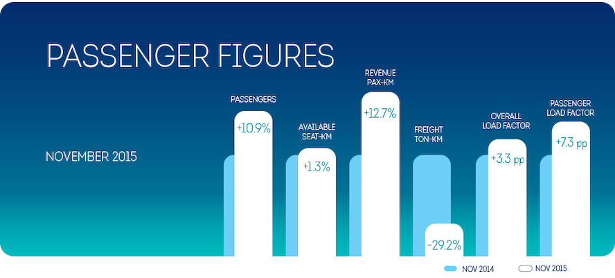Further growth in November for Brussels Airlines (+10.9%)