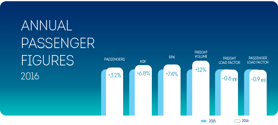 Brussels Airlines welcomed over 3.2% more passengers in 2016