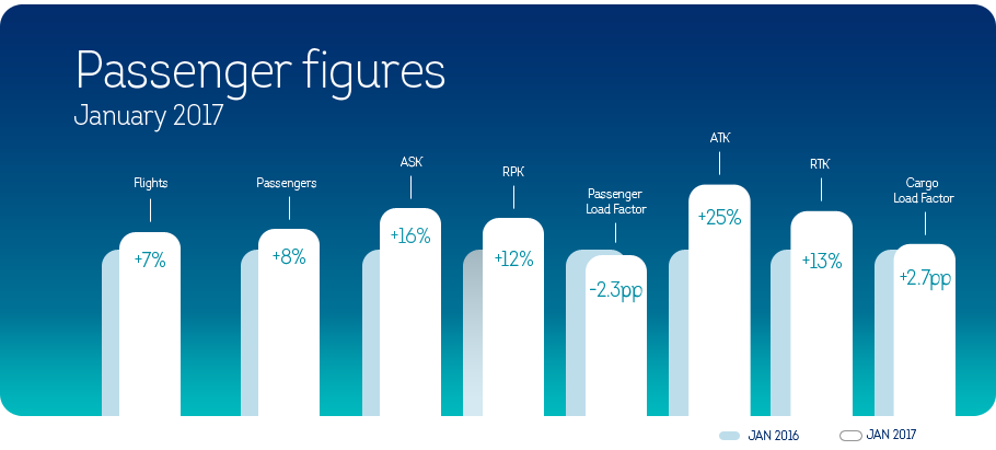 Brussels Airlines welcomes 8% more passengers in January