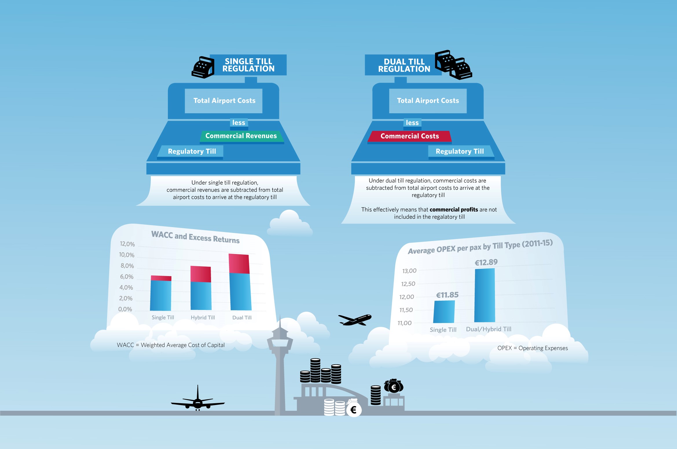 EU should revise Airport Directive to save European passengers hundreds of millions of euros