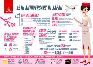 Emirates celebrates 15 years of flights to and from Japan