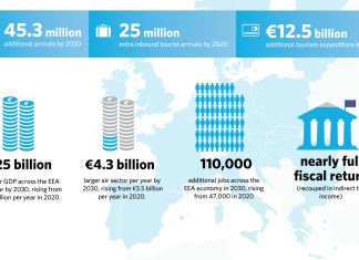 Abolishing aviation taxes would boost European GDP by €215 billion by 2030 and create 110,000 new jobs
