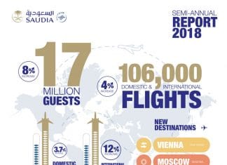 SAUDIA carried 17 million guests in first half of the year