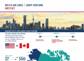 Delta and WestJet to create new transborder joint venture