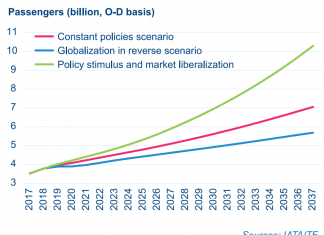 IATA forecast predicts passenger numbers could double to 8.2 billion in 2037