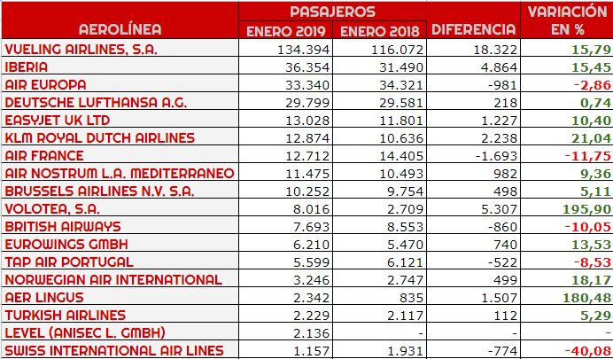 January at Bilbao: a rare statistic of passengers by airline