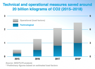 Carbon emissions per passenger decrease more than 50% since 1990, according to IATA