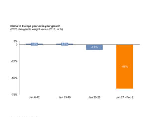 Global air cargo down 4% at start of 2020 as industry awaits impact of coronavirus