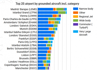 More than 5000 grounded aircraft in the Eurocontrol area