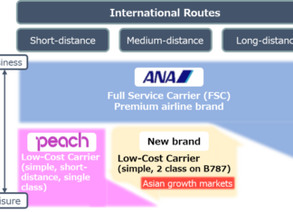 ANA launches new mid-market airline flying two-class Boeing 787’s to “Southeast Asia and Oceania”