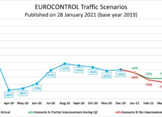 New EUROCONTROL traffic scenarios factor in latest COVID impacts on European aviation