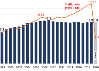 The cost of air traffic management in Europe became disconnected from traffic around 2008, says Eurocontrol