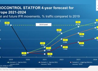 New Eurocontrol four-year forecast finds air traffic not expected to reach 2019 levels until 2024 at earliest
