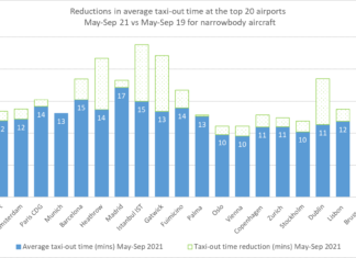 Eurocontrol: taxi times have been cut in most airports this summer, but very little at Brussels where it was already low