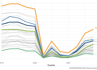 Flights are back to 75% of 2019 levels, but for passengers the choice of flights to their destination remains low