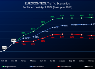 EUROCONTROL expects 9.3 million flights in 2022, 84% of pre-pandemic level