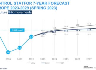 EUROCONTROL 2023 spring forecast expects 2019 levels of flights to be reached in 2025