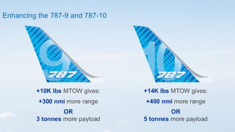 FAA approves higher takeoff weight for Boeing 787, unlocking more range ...
