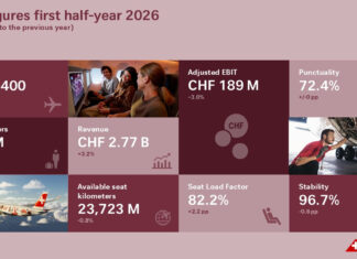 SWISS first-half profit falls as fuel costs surge despite strong premium demand